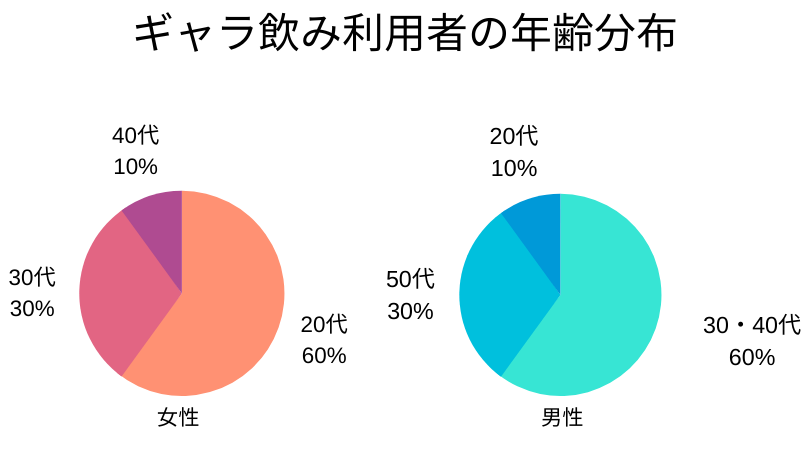 ギャラ飲み 年齢分布