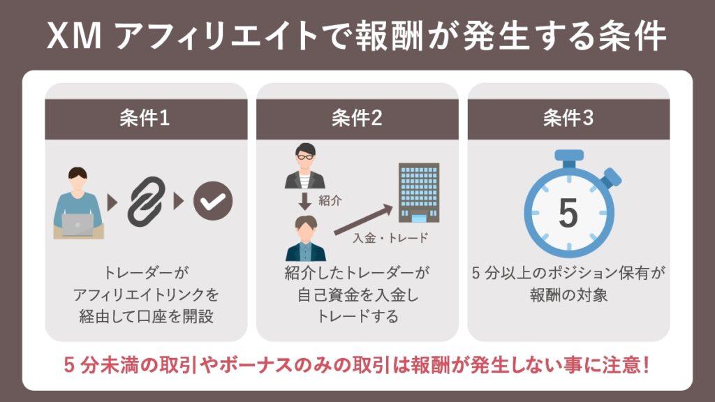 XMアフィリエイトで報酬が発生する条件
