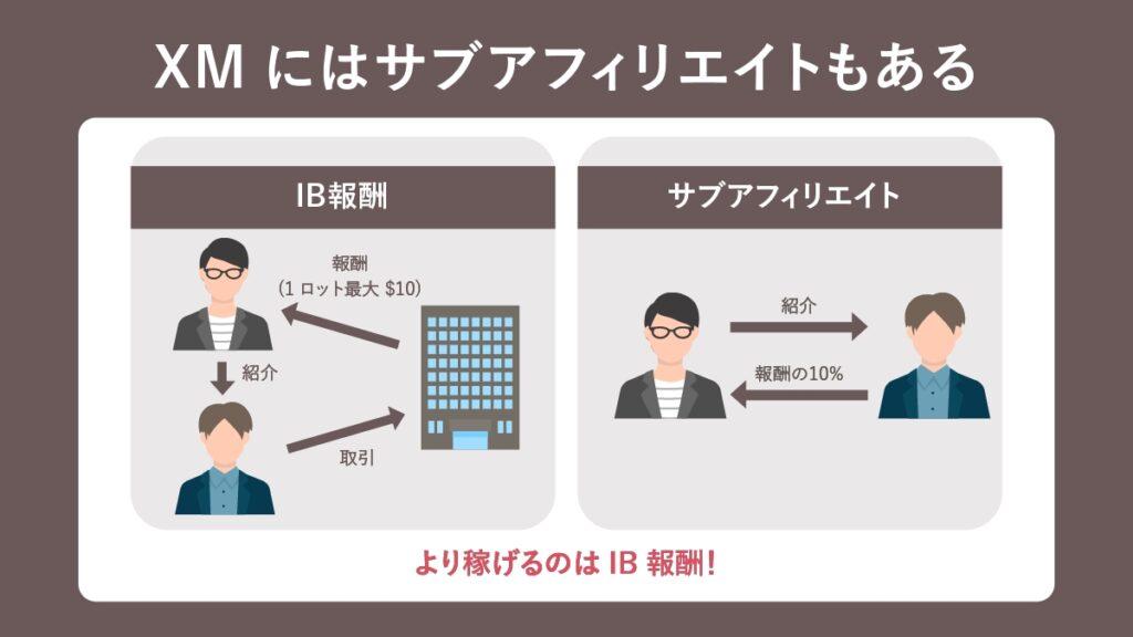 XMにはサブアフィリエイトもある
