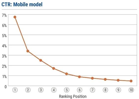 Monosnap-CTR-Research-Study_-The-Largest-Ever-for_検索順位とクリック率の関係